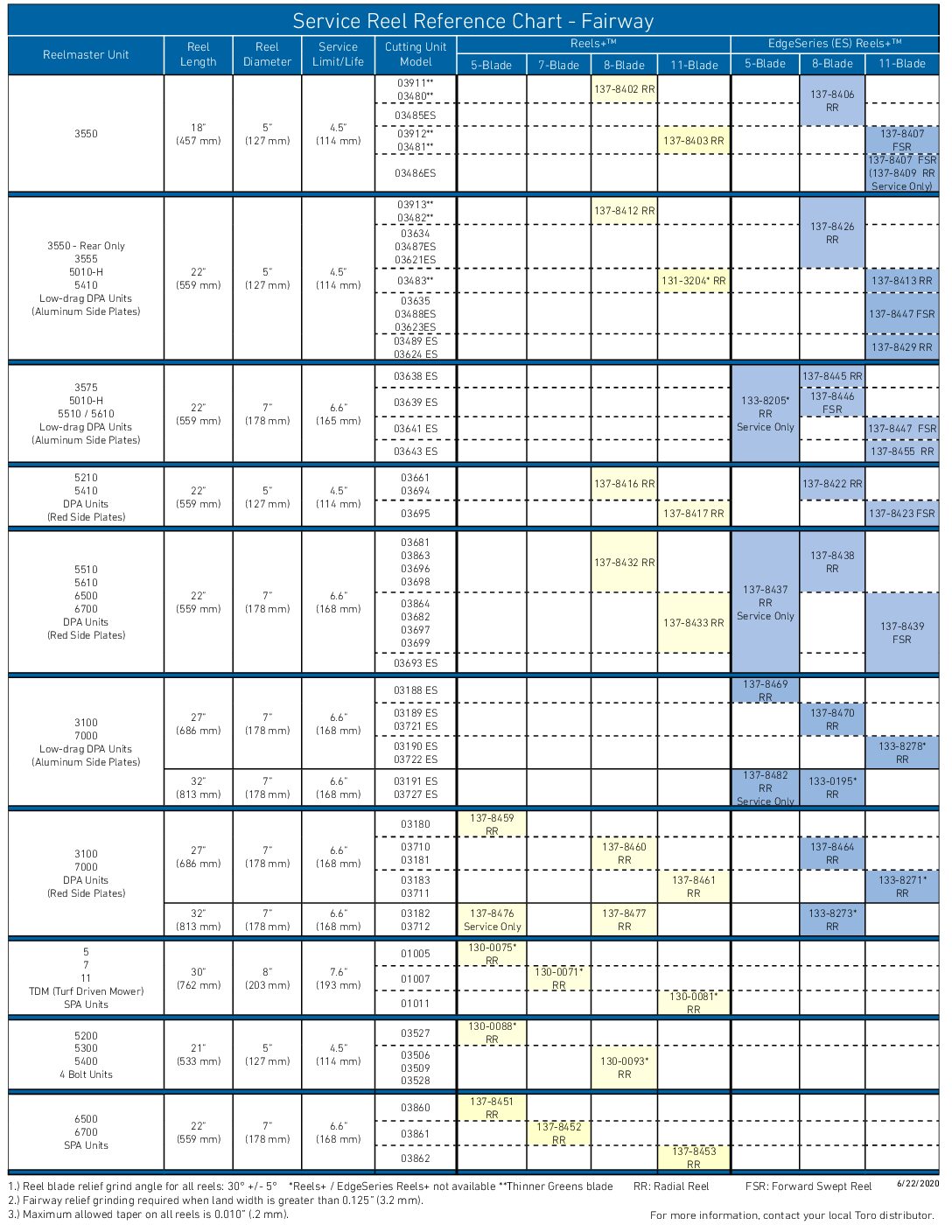 Toro Service Reel Reference Chart – Fairway